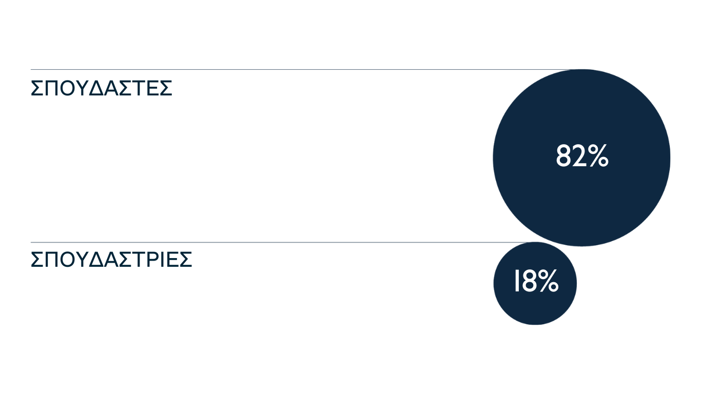 Γράφημα 1 Κατανομή των πρωτοετών σπουδαστών και σπουδαστριών που συμμετείχαν στην έρευνα βάσει του φύλου. Αριθμός απαντήσεων: 985