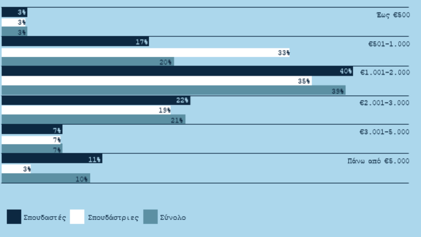 Γράφημα 6 Κατανομή των πρωτοετών σπουδαστών και σπουδαστριών που συμμετείχαν στην έρευνα βάσει του οικογενειακού εισοδήματός τους. Αριθμός απαντήσεων: 983