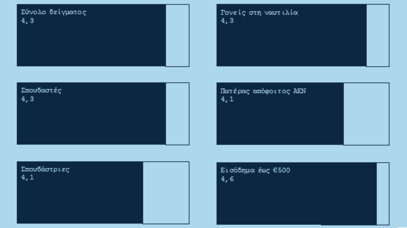 Γράφημα 7 Σταθμισμένος μέσος βαθμός υποστήριξης των γονέων στην επιλογή σπουδών ΑΕΝ