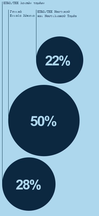 Γράφημα 5 Κατανομή των πρωτοετών σπουδαστών και σπουδαστριών που συμμετείχαν στην έρευνα βάσει της δευτεροβάθμιας εκπαίδευσής τους. Αριθμός απαντήσεων: 1.077