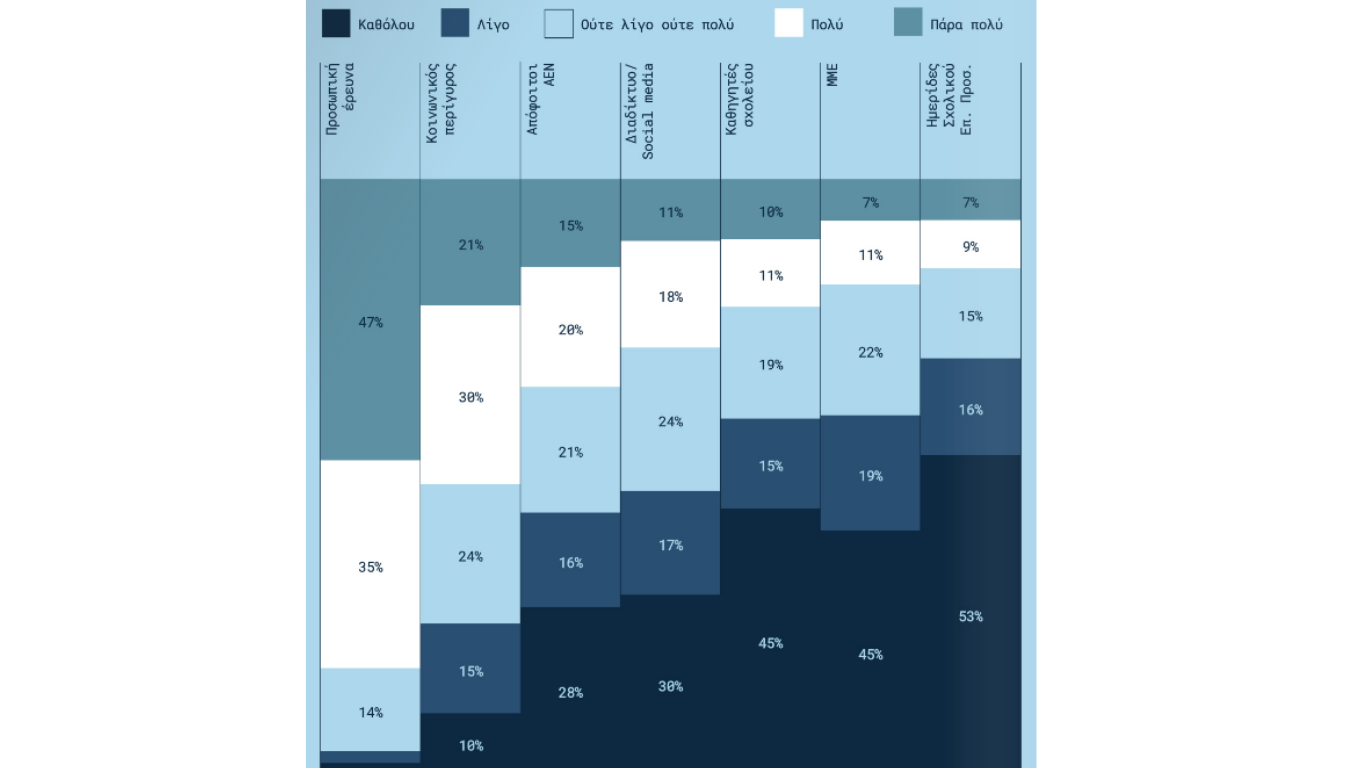 Γράφημα 8 Κατανομή των απαντήσεων των συμμετεχόντων στην ερώτηση «Πόσο σημαντικοί ήταν οι παρακάτω παράγοντες στην επιλογή σας να σπουδάσετε σε ΑΕΝ;»