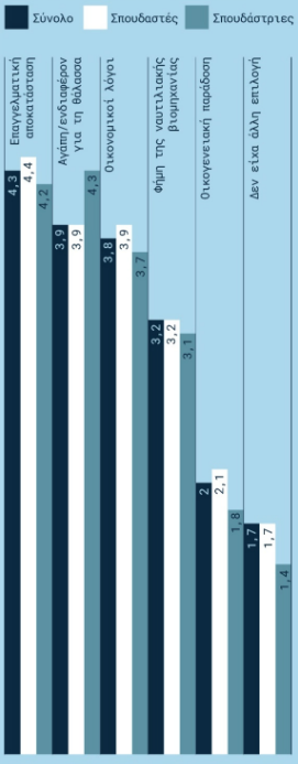 Γράφημα 10 Η σημαντικότητα παραγόντων στην επιλογή των νέων να σταδιοδρομήσουν στο ναυτικό επάγγελμα βάσει του σταθμισμένου μέσου όρου των απαντήσεων