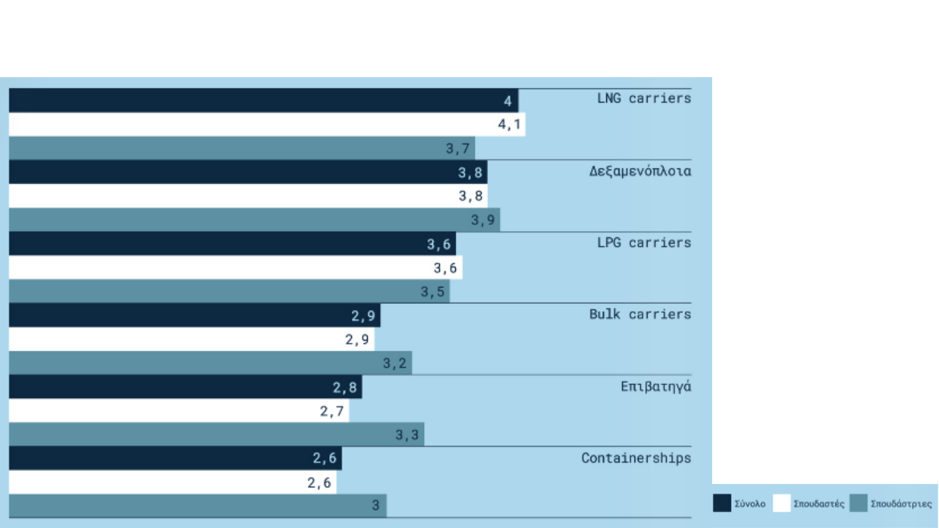 Γράφημα 12 Σταθμισμένος μέσος όρος επιθυμίας ναυτολόγησης των πρωτοετών σπουδαστών και σπουδαστριών ανά τύπο πλοίου
