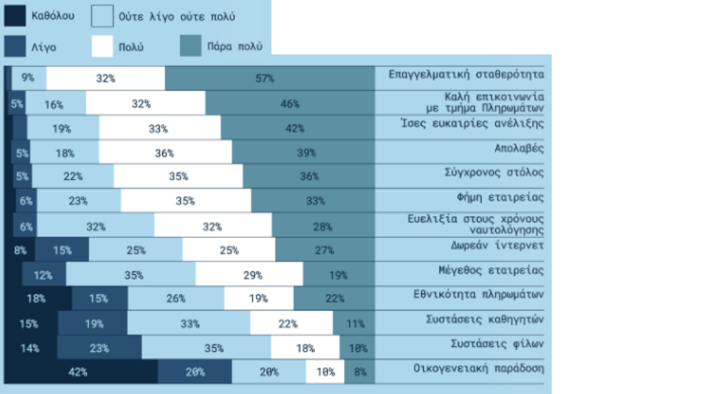 Γράφημα 13 Ό βαθμός στον οποίο συγκεκριμένοι παράγοντες επηρεάζουν την επιλογή ναυτιλιακής εταιρείας