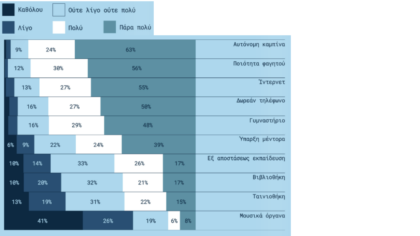 Γράφημα 14 Ο βαθμός σημαντικότητας συγκεκριμένων παροχών εν πλω για τους πρωτοετείς σπουδαστές και σπουδάστριες
