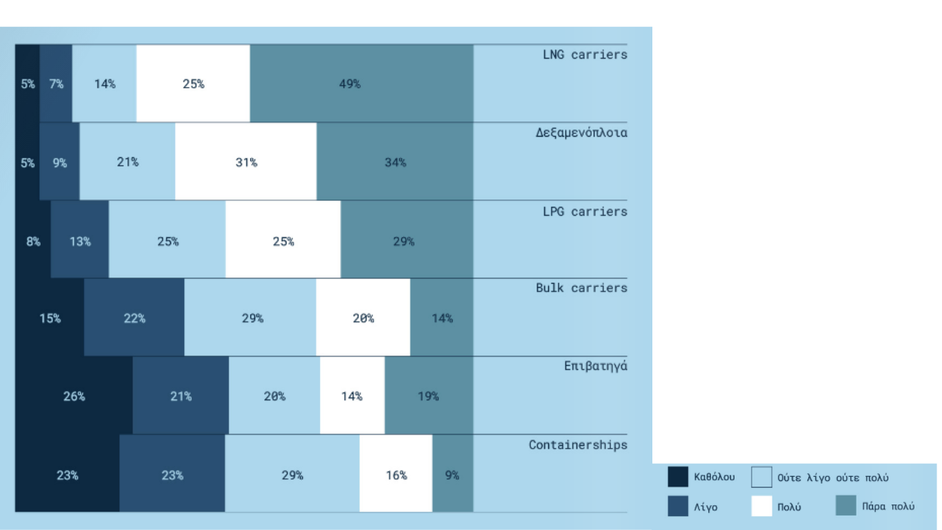 Γράφημα 11 Ο βαθμός προτίμησης ναυτολόγησης των πρωτοετών σπουδαστών και σπουδαστριών ανά τύπο πλοίου