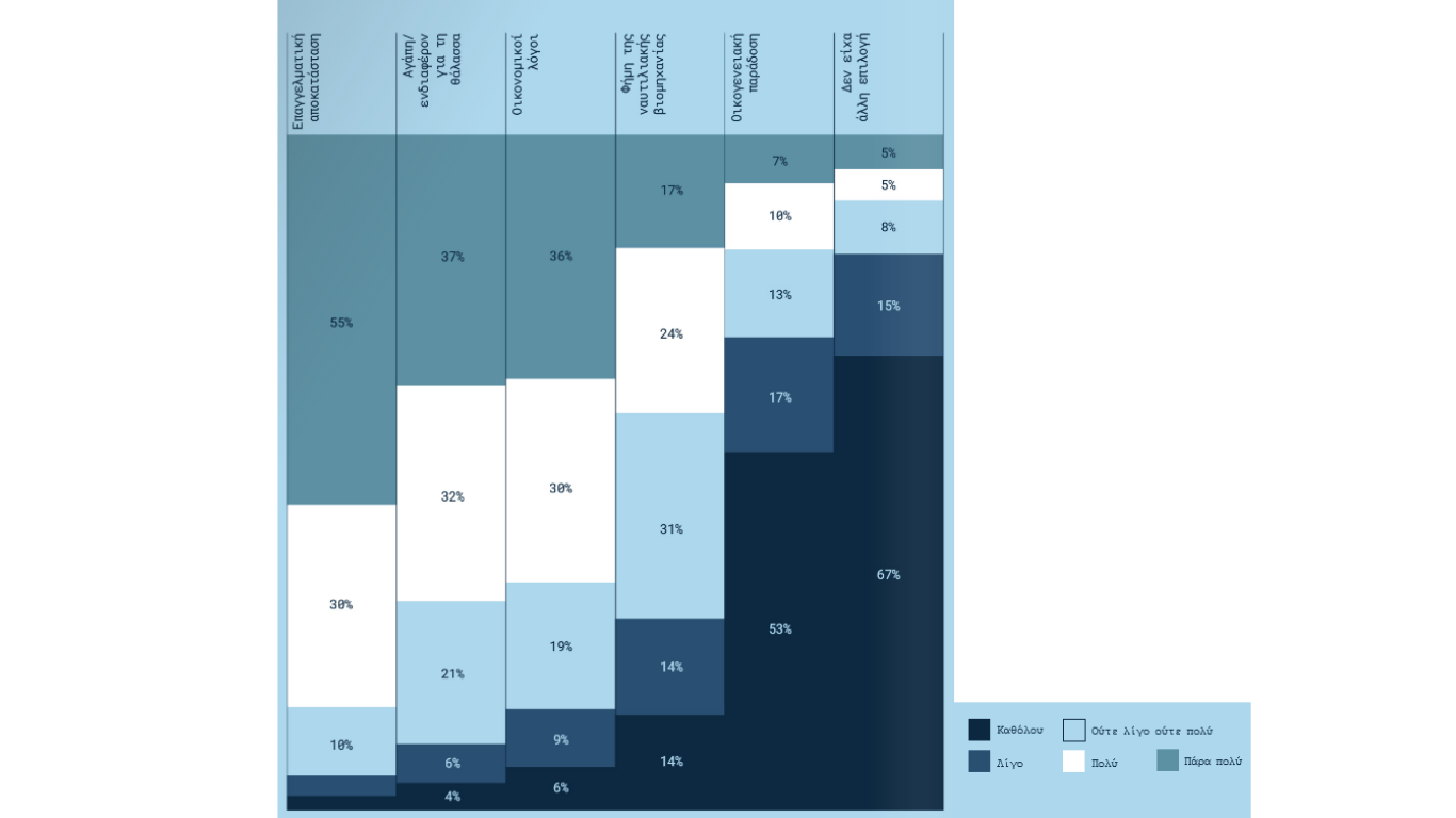 Γράφημα 9 Κατανομή των απαντήσεων των συμμετεχόντων στην ερώτηση «Πόσο σας επηρέασαν οι παρακάτω παράγοντες στην επιλογή σας να σταδιοδρομήσετε στο ναυτικό επάγγελμα;»