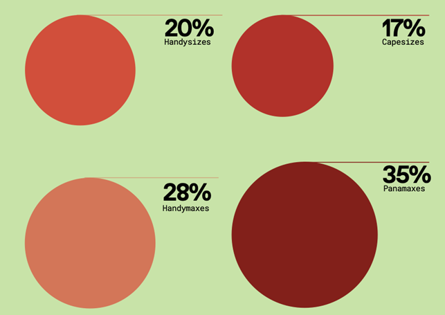 Figure 1 Κατανομή του στόλου των bulk carriers που διαχειρίζονται εταιρείες με έδρα την Αττική, με βάση τη χωρητικότητα των πλοίων. Πηγή: Ναυτικά Χρονικά