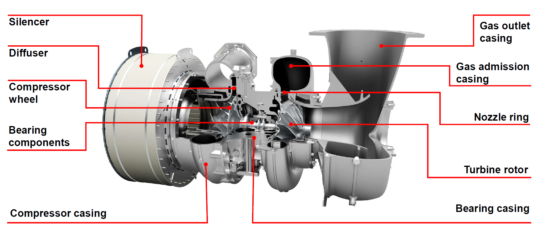 Βασικά μέρη Turbocharger